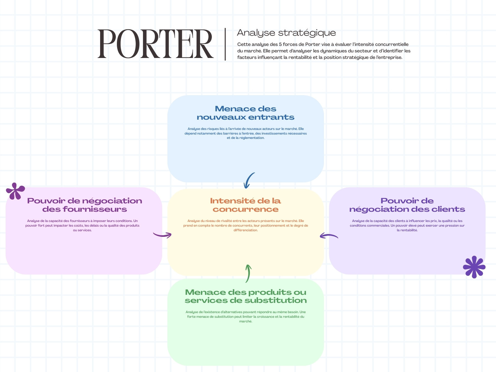 Graphique Analyse 5 forces de Porter Esthétique Pastel