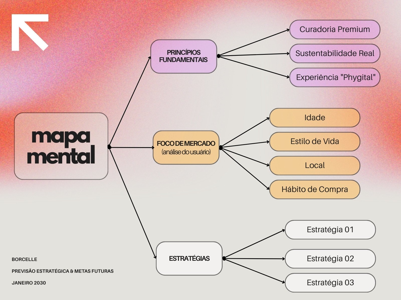 Rosa e Laranja Moderno Mapa Mental Gráfico