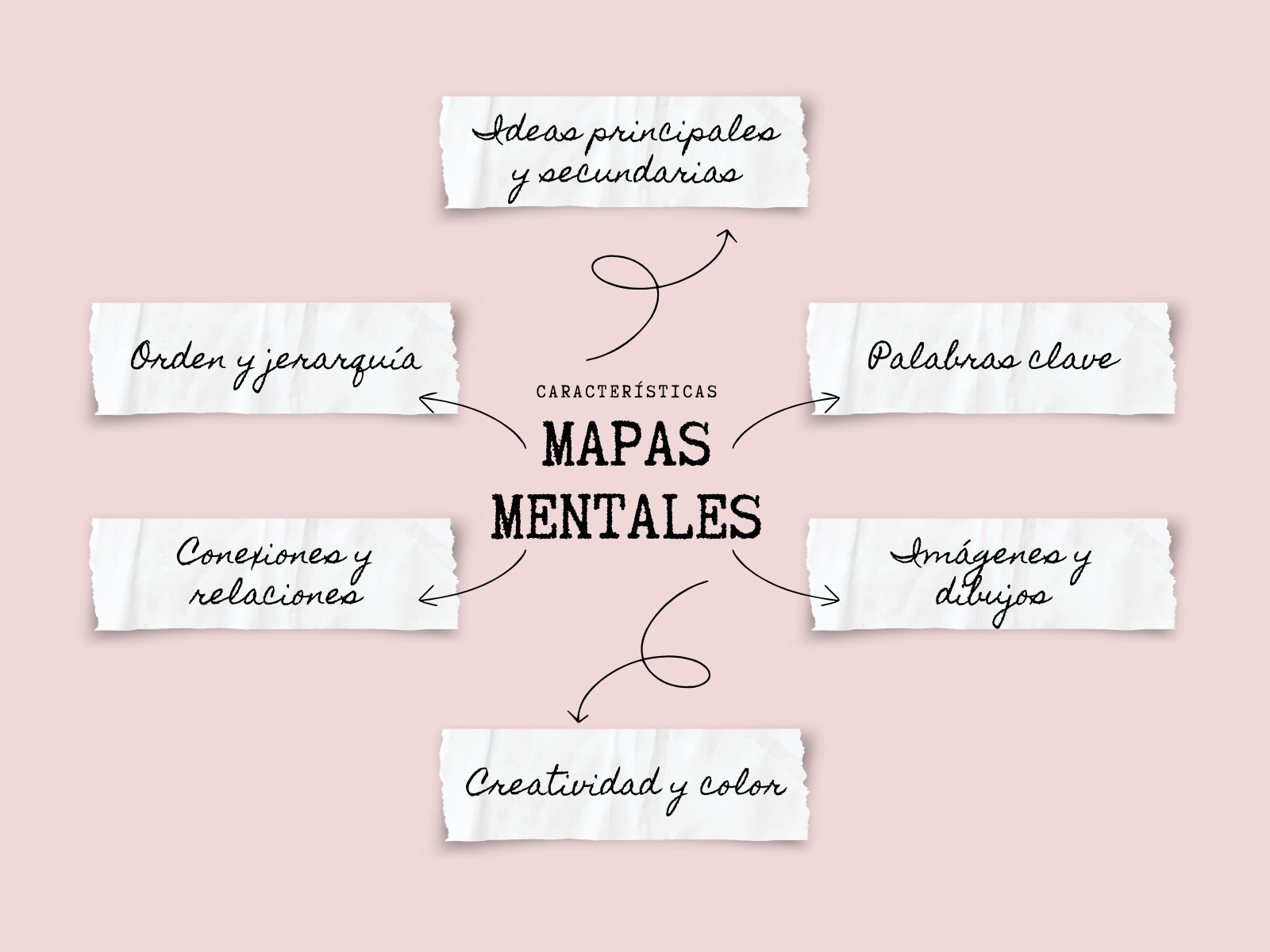 Gráfico Mapa Mental Doodle Sencillo Rosa y Blanco