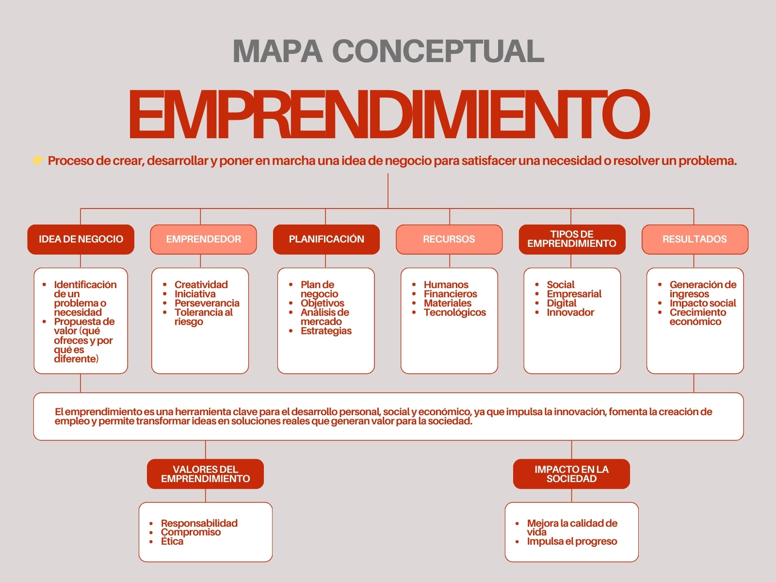 Gráfica Mapa conceptual emprendimiento Moderno Rojo y Gris