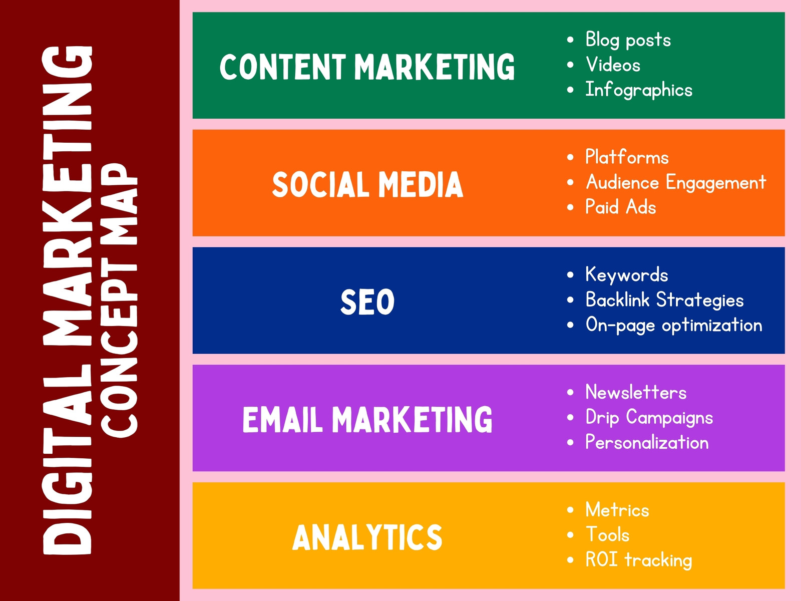 Colorful Digital Marketing Concept Map