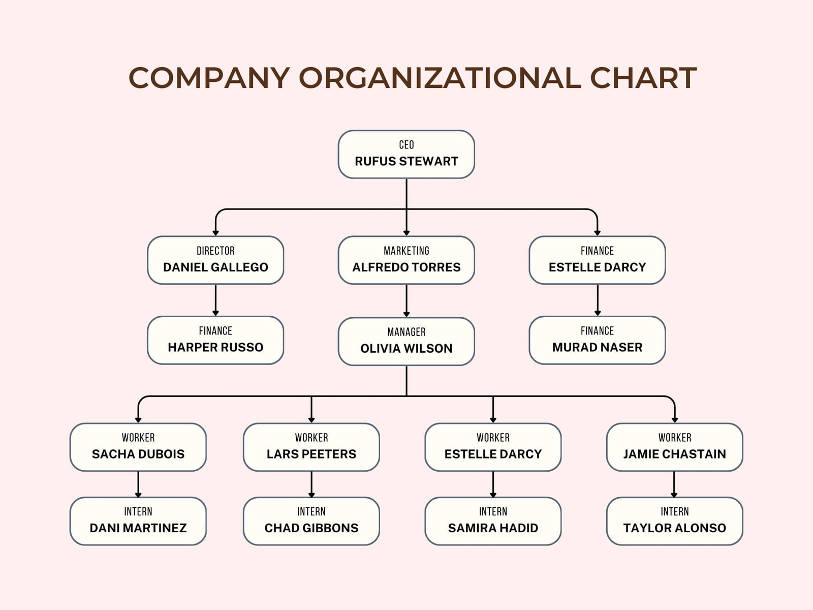 Pink Minimalist Company Organizational Chart Graph