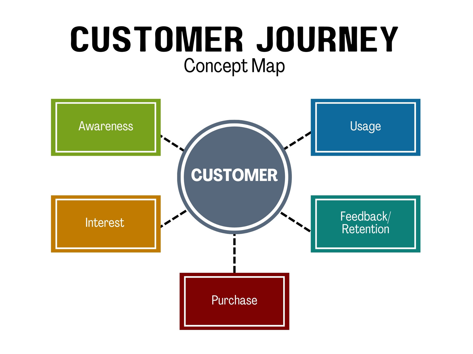 Colorful Minimalist Customer Concept Map