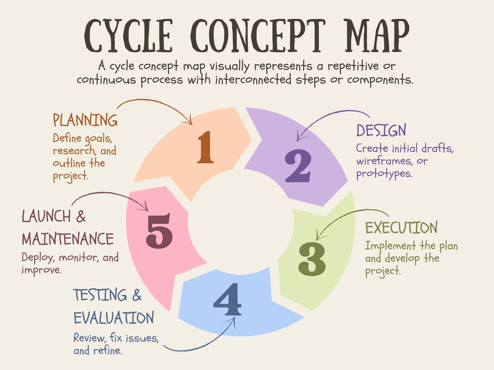 Colorful Simple Cycle Concept Map