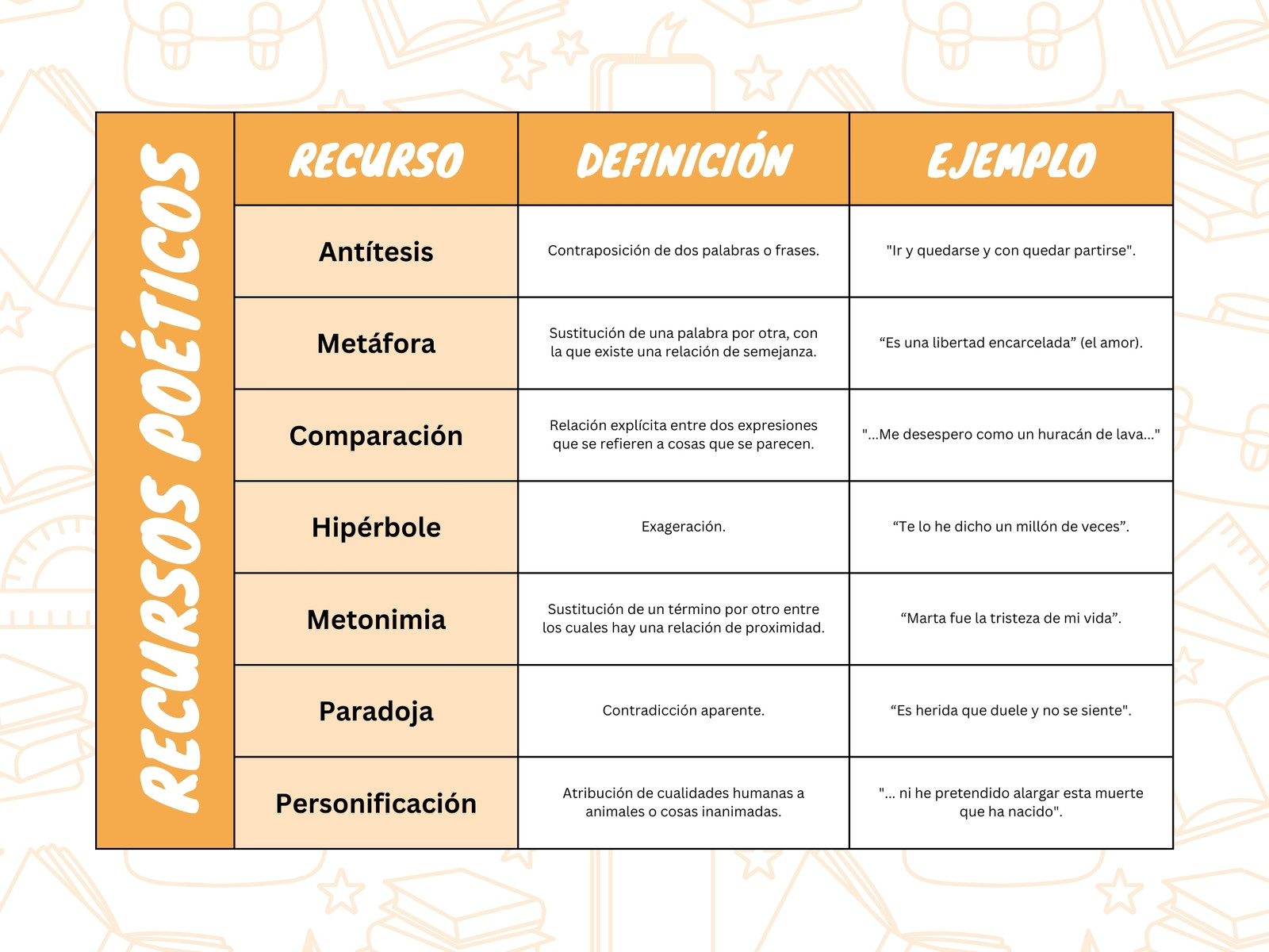 Gráfica de cuadro comparativo de recursos poéticos ilustrativo amarillo