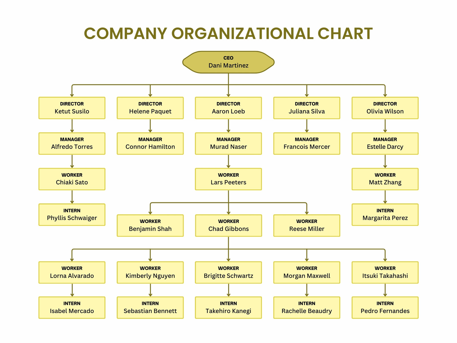 Yellow Simple Modern Company Organizational Chart Graph