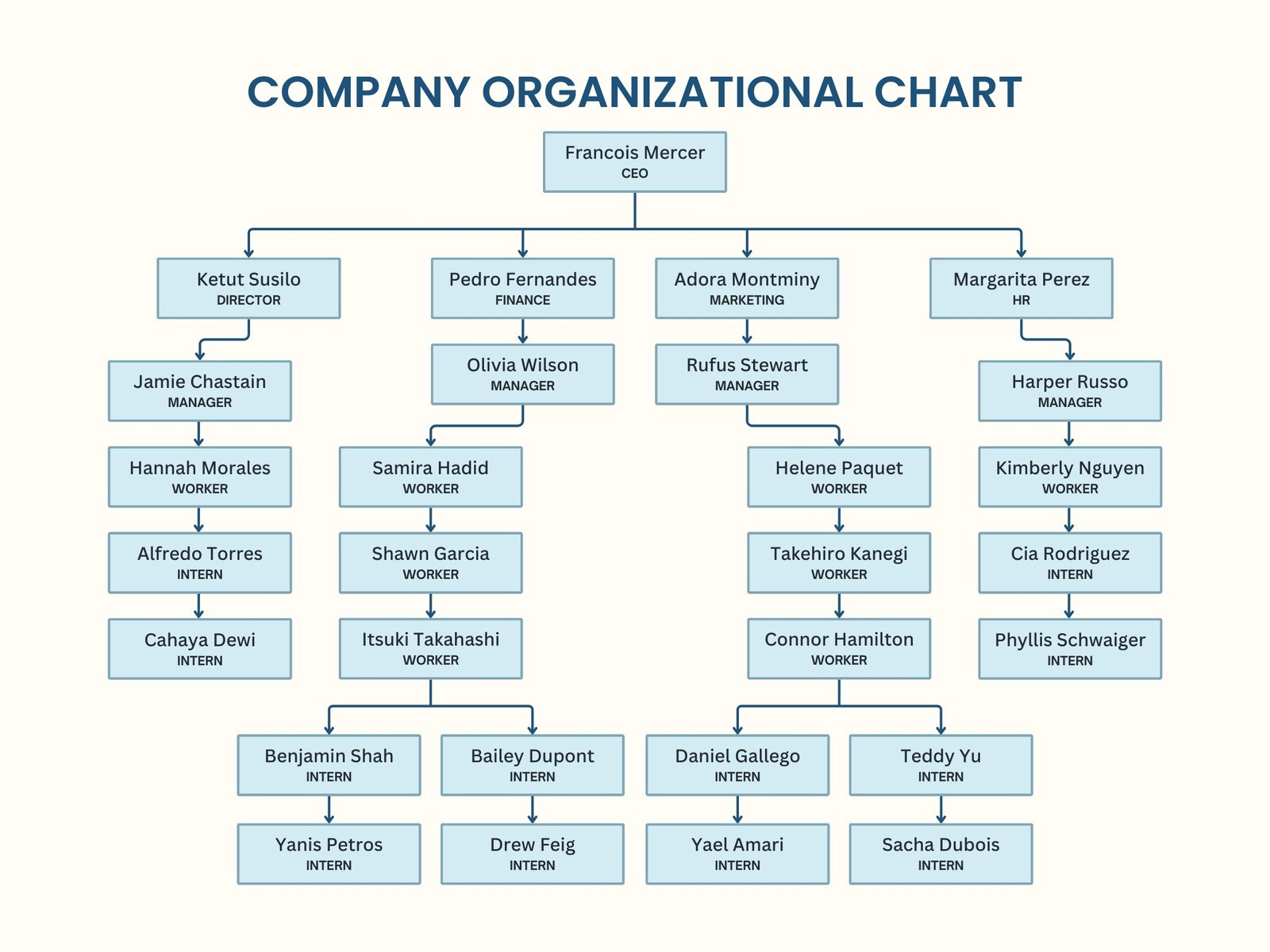 Blue Simple Minimalist Organizational Chart Graph