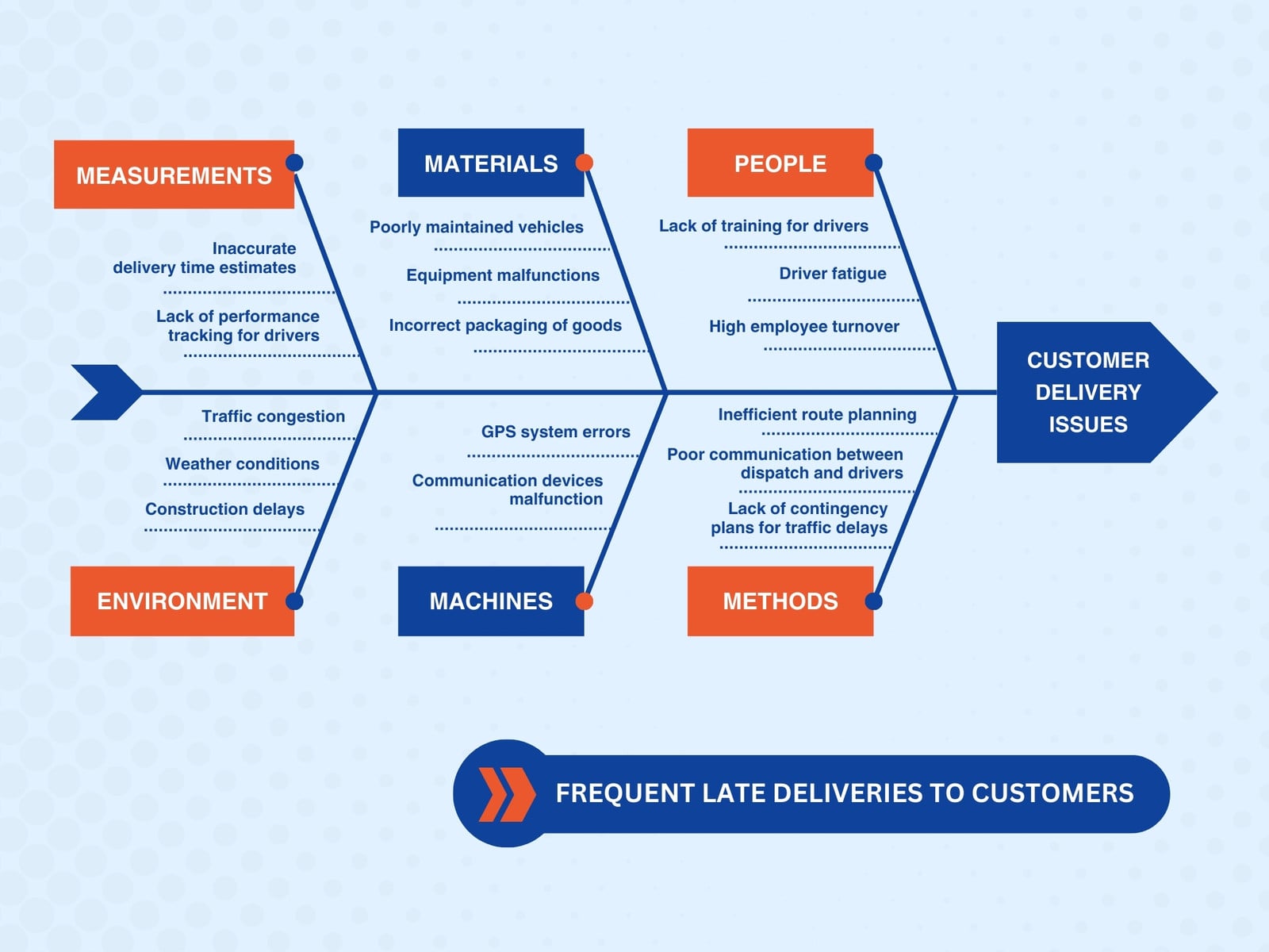 Blue and Orange Simple Modern Customer Delivery Issue Fishbone Diagram Graph