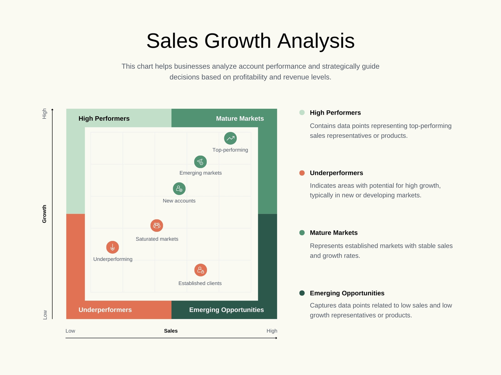 Cream and Green Clean Business Sales Analysis Quadrant Diagram Graph