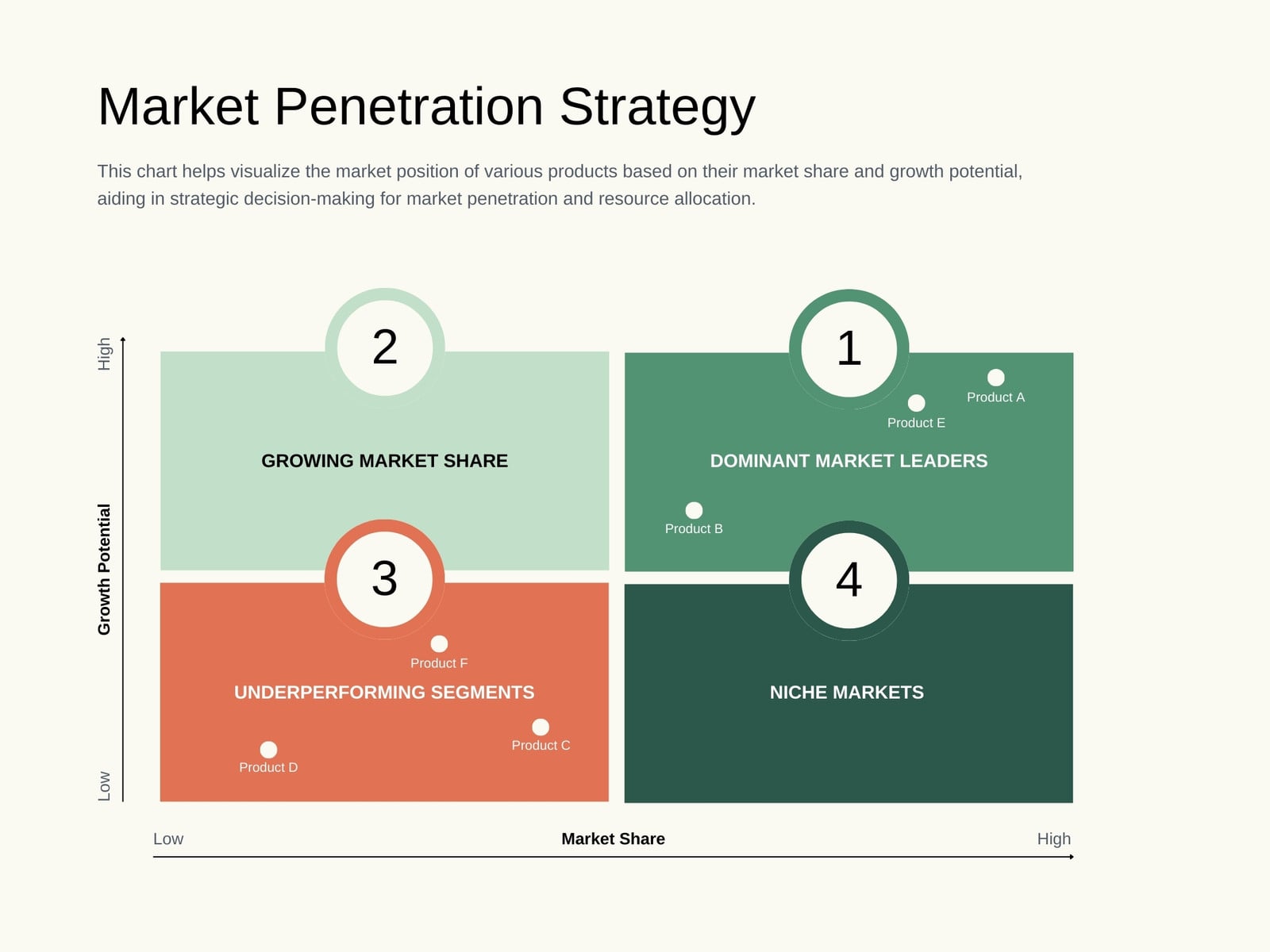 Cream and Green Organic Simple Business market Strategy Quadrant Diagram Graph