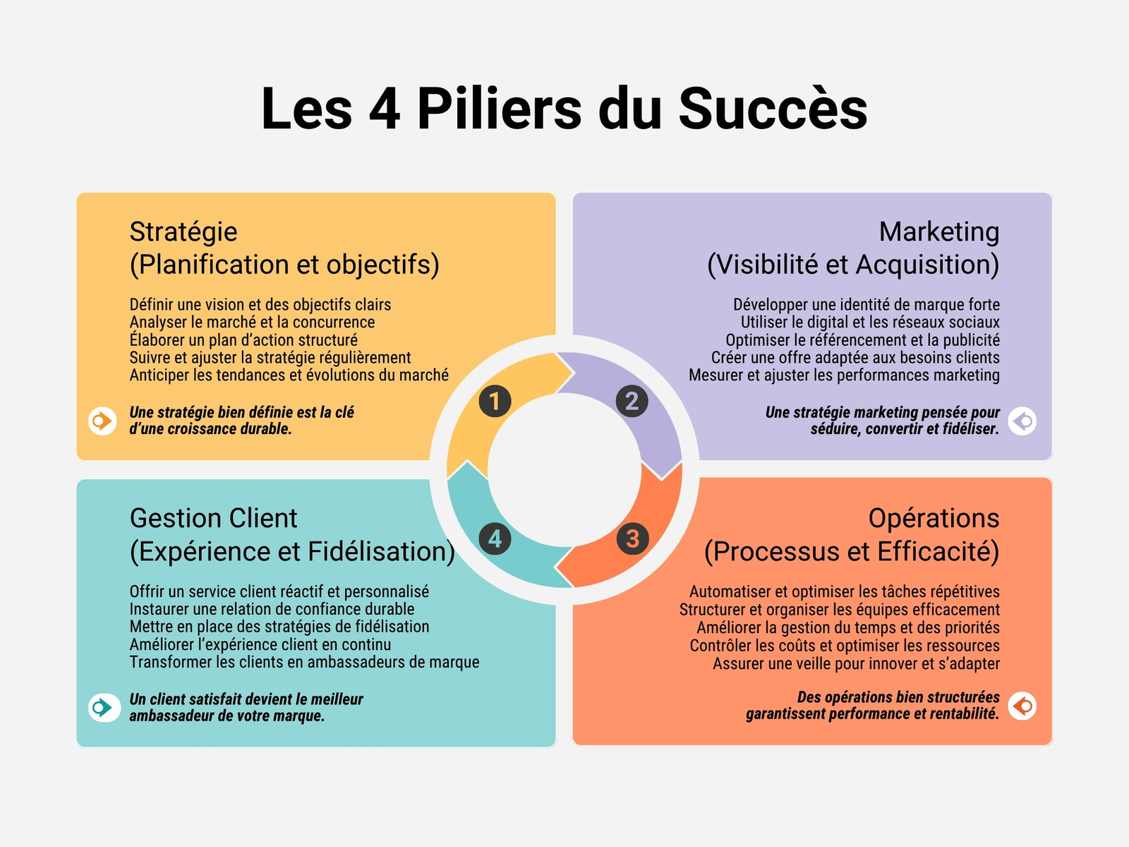Graphique Infographie 4 Pilliers Du Succès Moderne Illustré Noir Gris Coloré