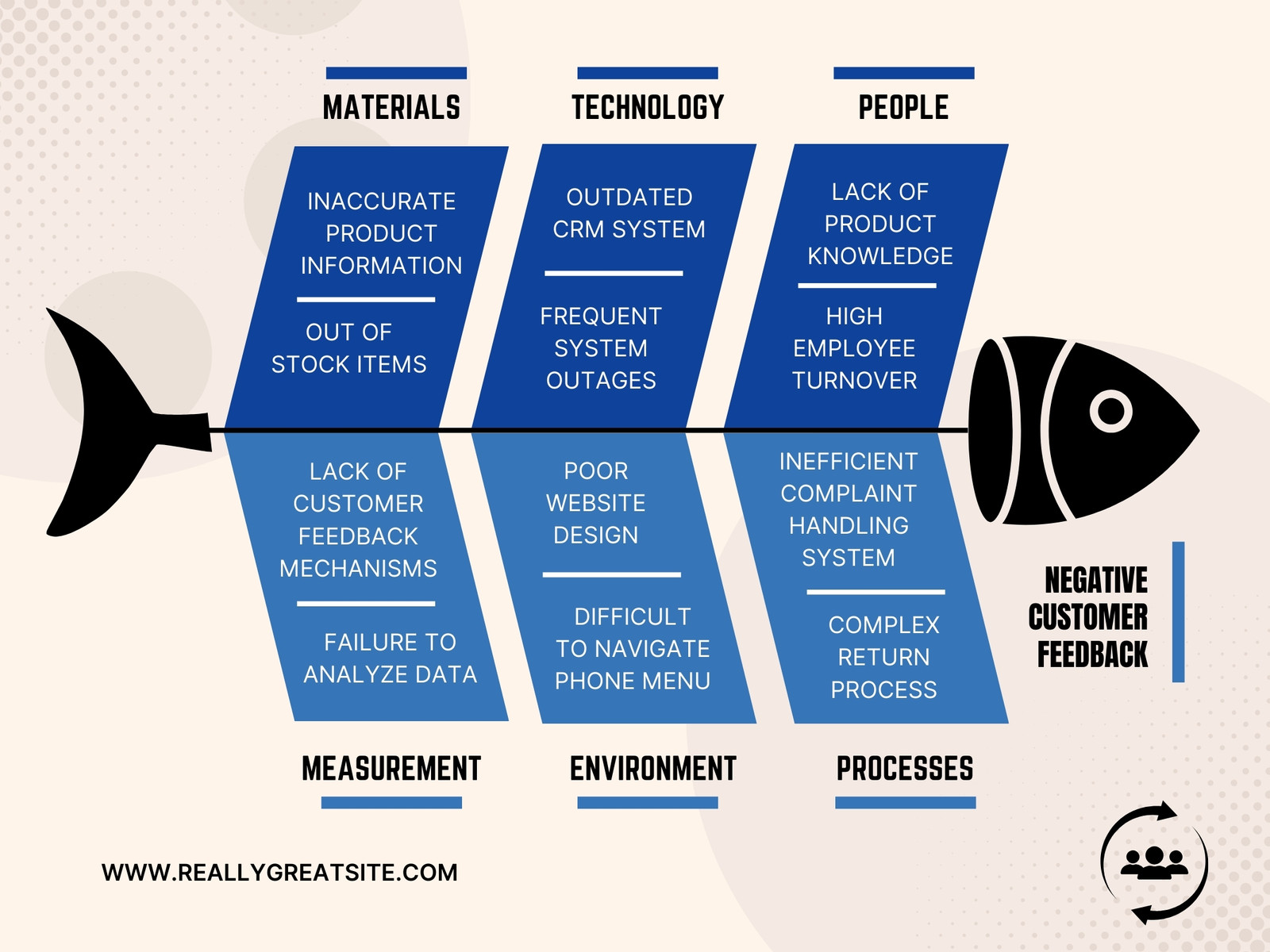 Beige Cream and Blue Professional Modern Business Customer Feedback Fishbone Diagram Graph