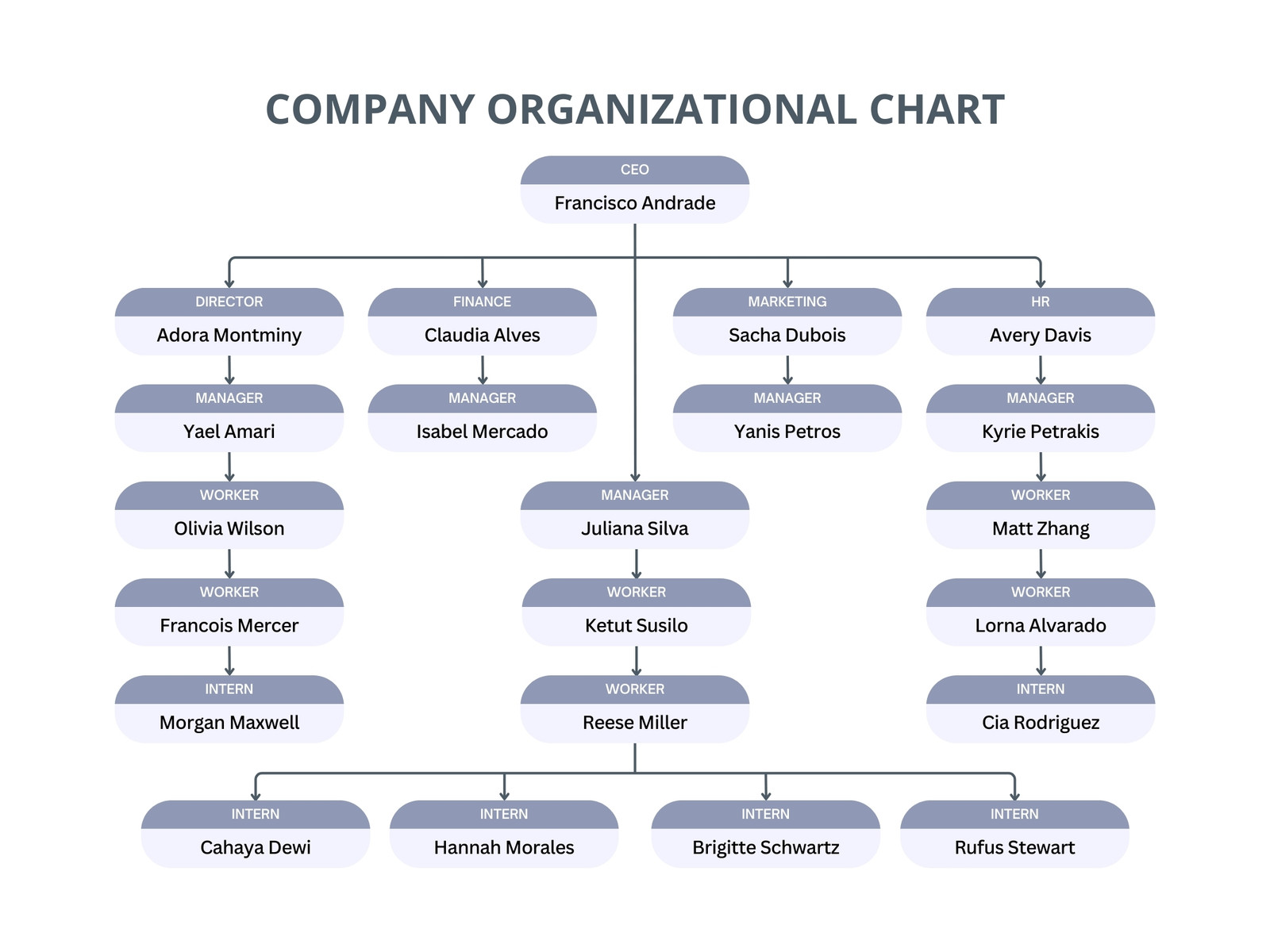 White Simple Minimalist Organizational Chart Graph