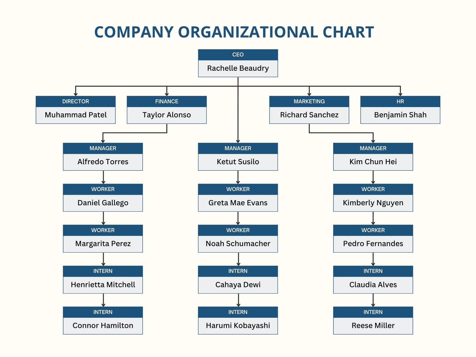 Blue Simple Minimalist Organizational Chart Graph