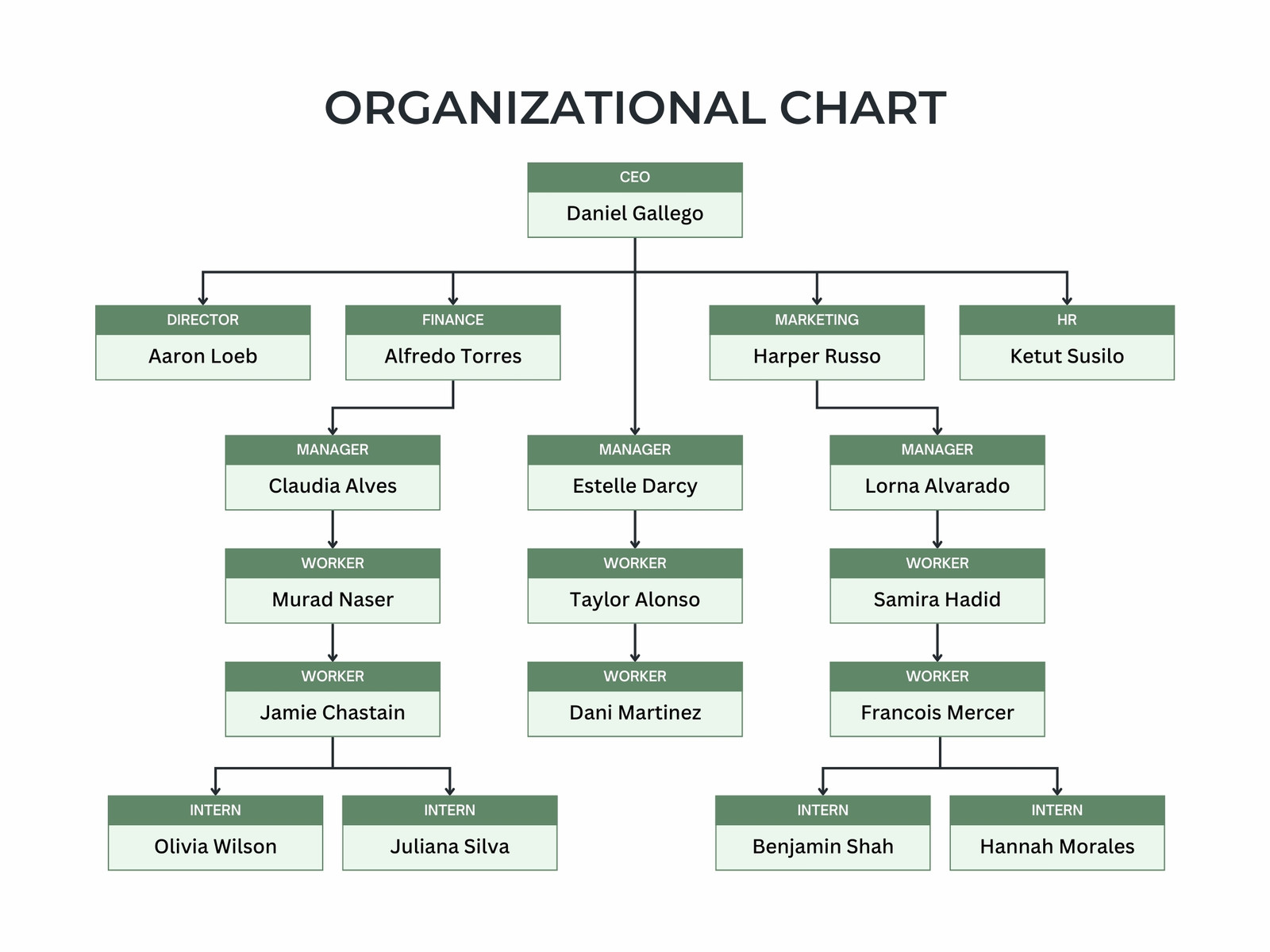 Green Simple Minimalist Organizational Chart Graph