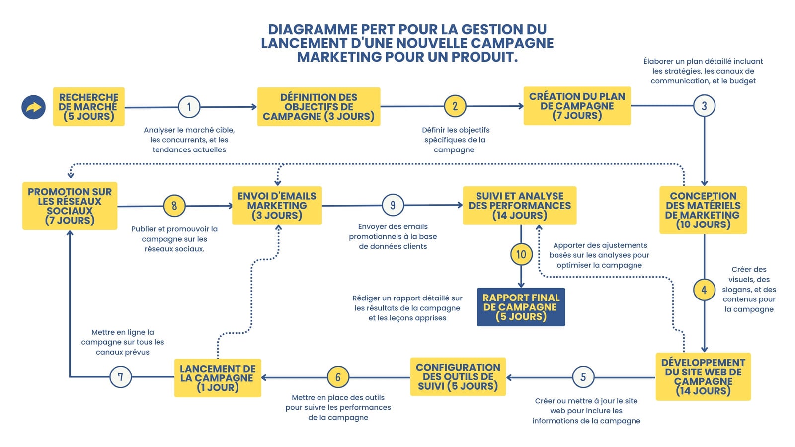 Diagramme PERT Processus Gestion de Projet Campagne Marketing Flèche Rond Jaune Bleu