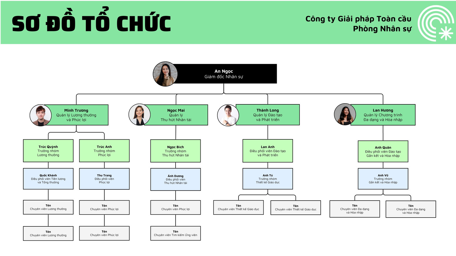 Sơ đồ Tổ chức Phòng Nhân sự Xanh lá nhạt Trắng Đen Phong cách Chuyên nghiệp Nổi bật