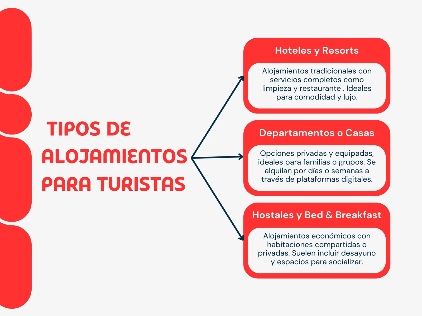 Gráfica mapa mental Tipos de Alojamientos Moderno Rojo