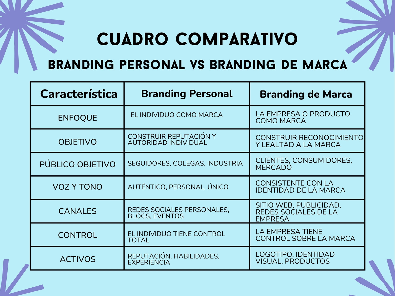 Gráfica Cuadro comparativo branding personal y branding de marca ilustrativo azul