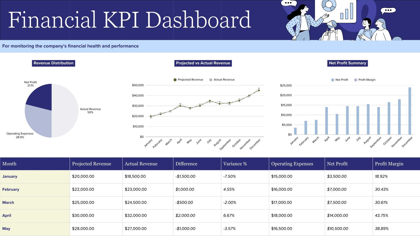 Financial KPI Dashboard Sheet