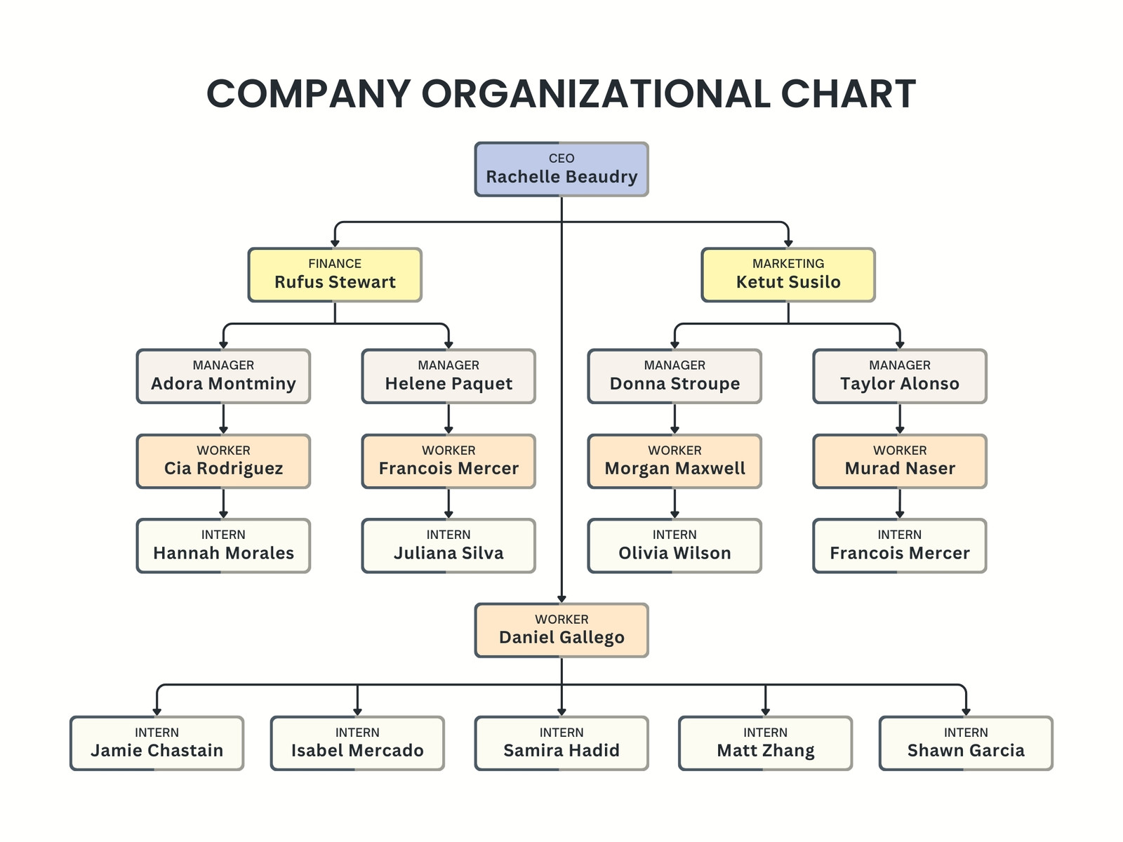 Blue and Yellow Minimalist Company Organizational Chart Graph
