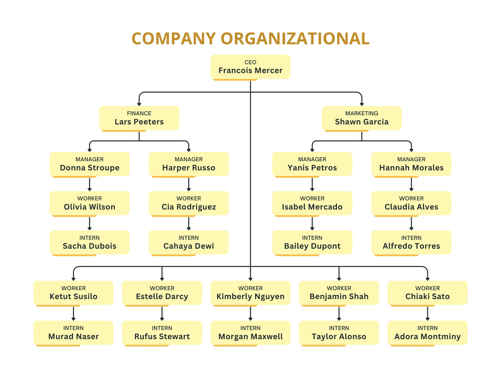 Yellow Simple Modern Corporate Company Structure Graph