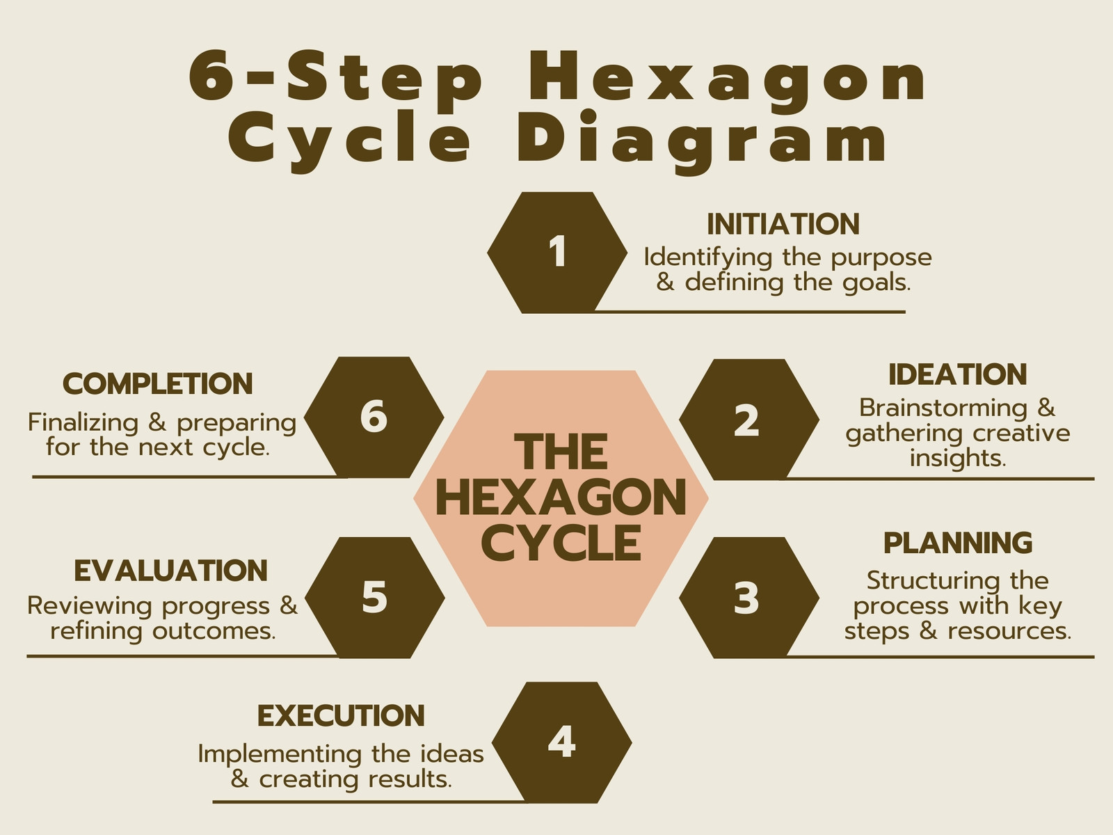 Neutral Minimal Hexagon Cycle Concept Map
