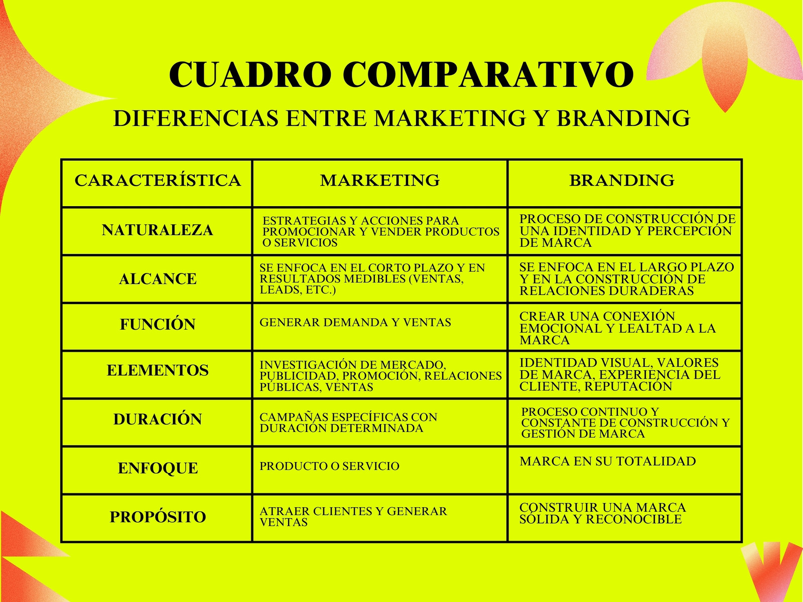 Gráfica tabla comparativa marketing y branding simple amarillo