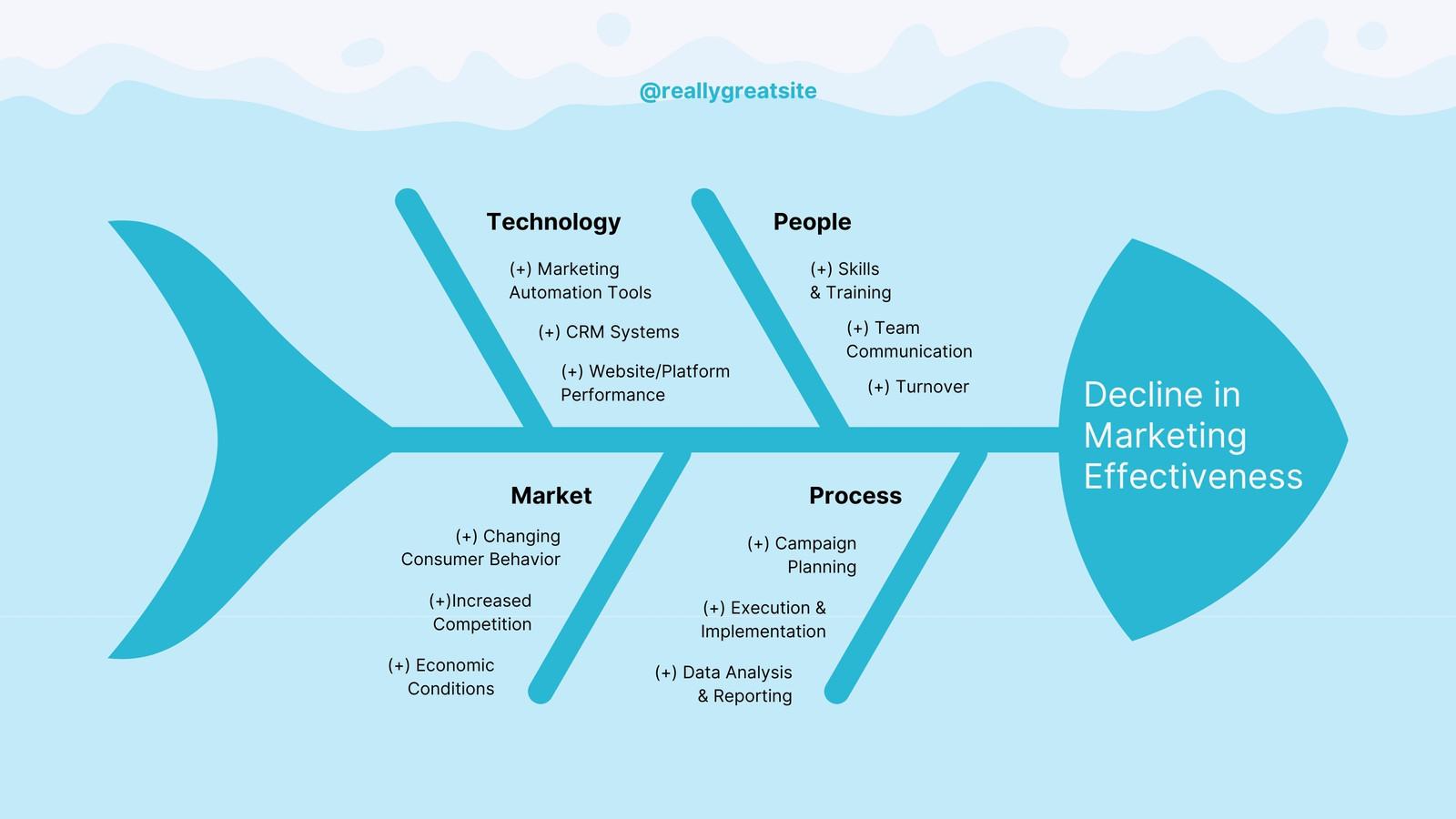 Blue and White Illustrative Creative Business Marketing Fishbone Diagram