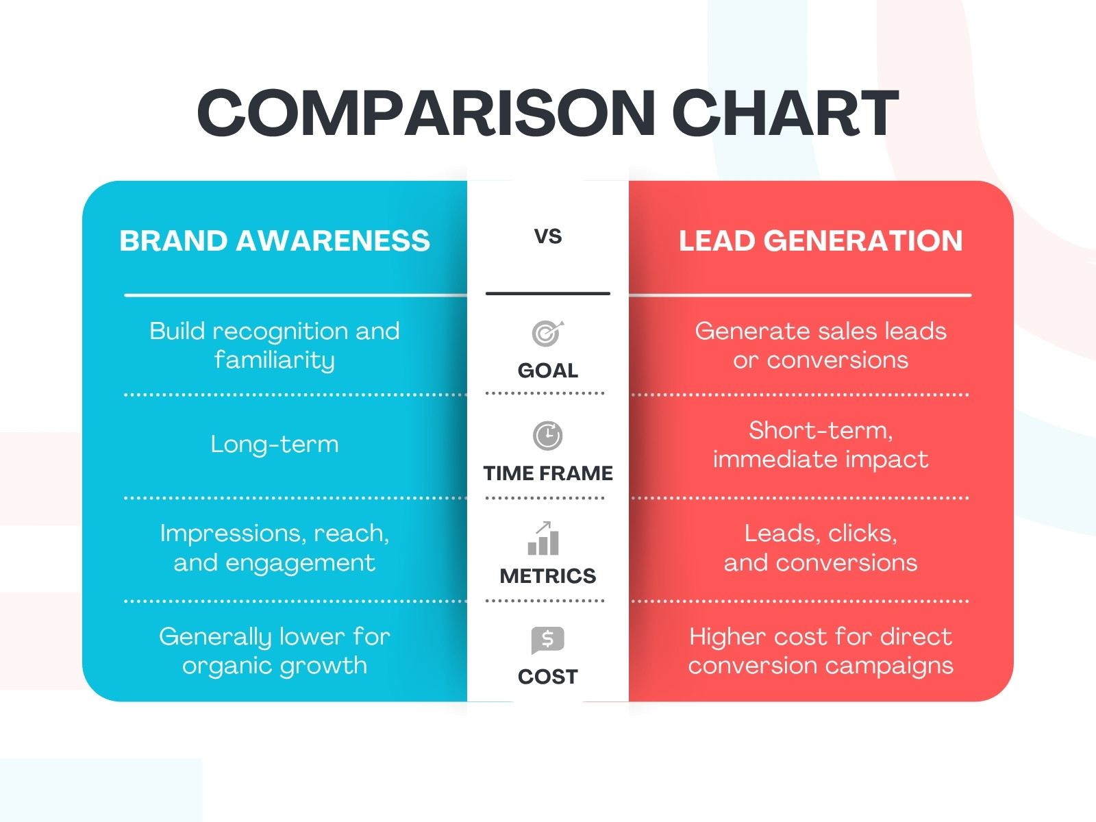 Red and Blue Modern Brand Awareness vs Lead Generation Comparison Chart Graph