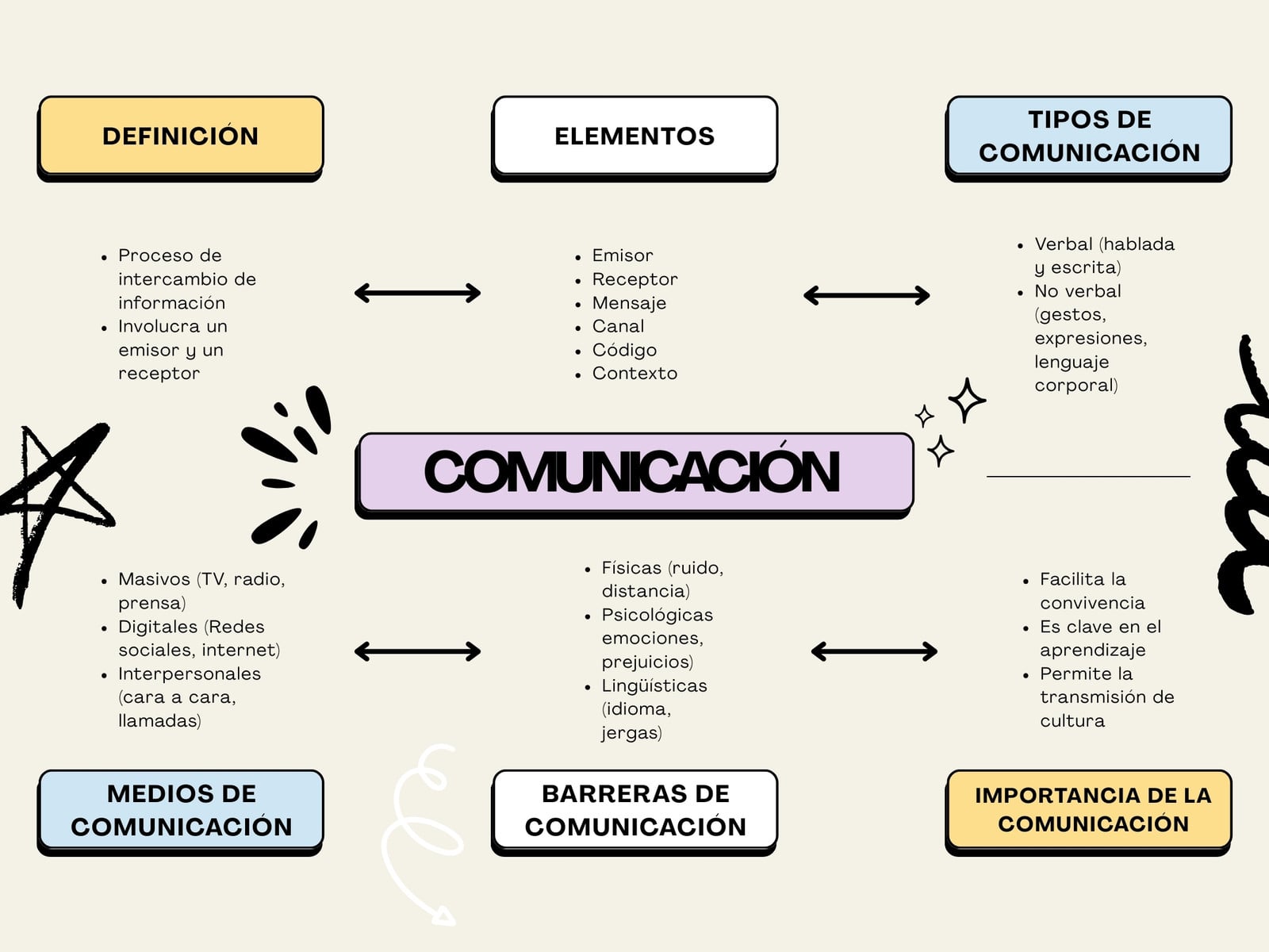 Mapa conceptual sobre comunicación ilustrado tipográfico