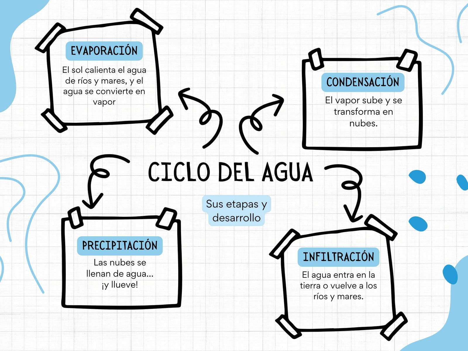 Grafico Mapa Conceptual Esquema Doodle Educativo Doodle Azul