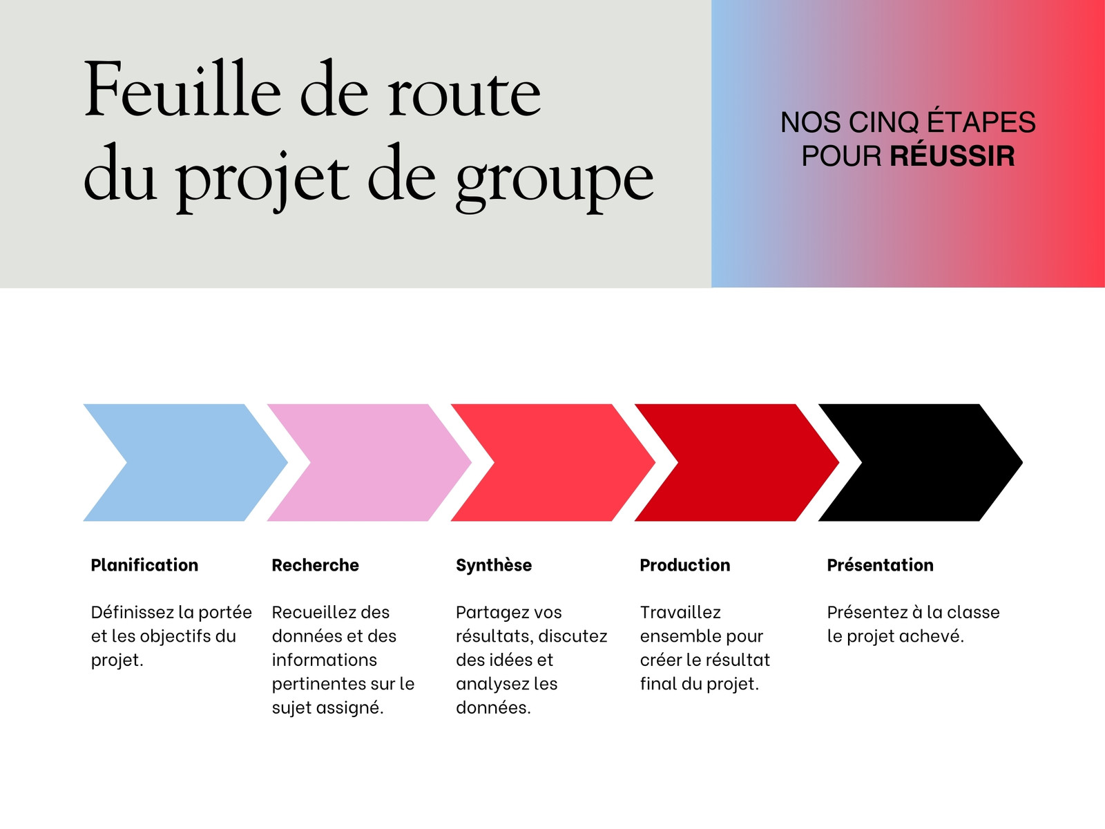 Graphique de feuille de route du projet de groupe