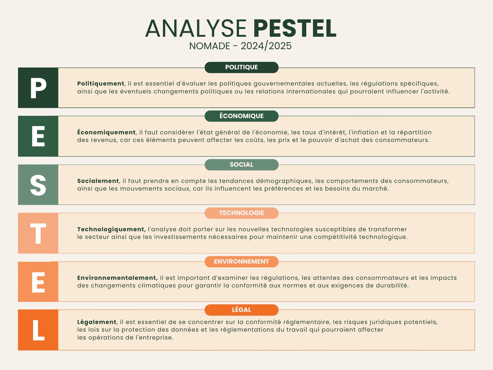 Graphique Analyse PESTEL Entreprise Professionnel Moderne Orange et Vert
