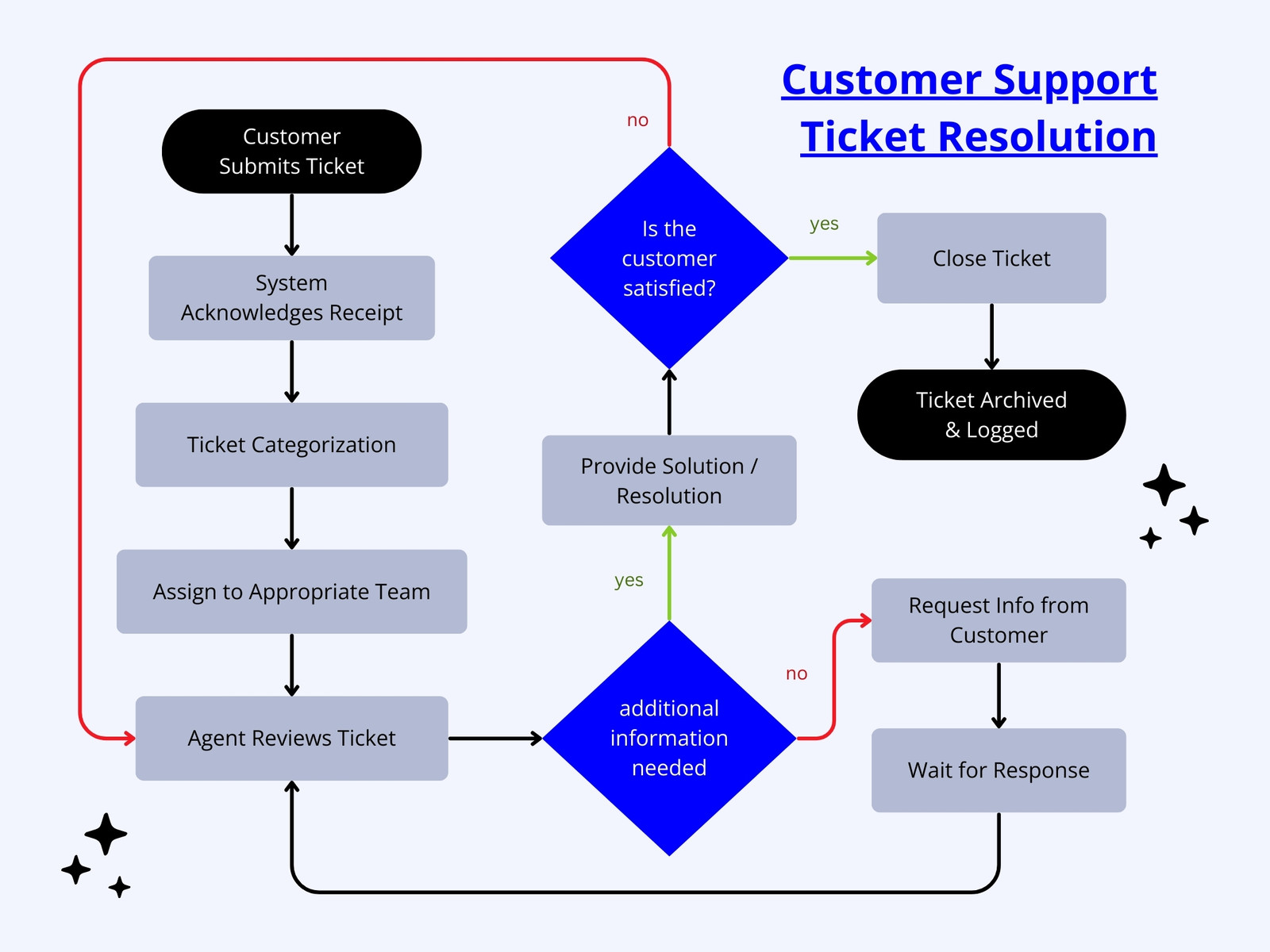 Blue and Grey Corporate Modern Customer Support Ticket Business Flowchart Graph