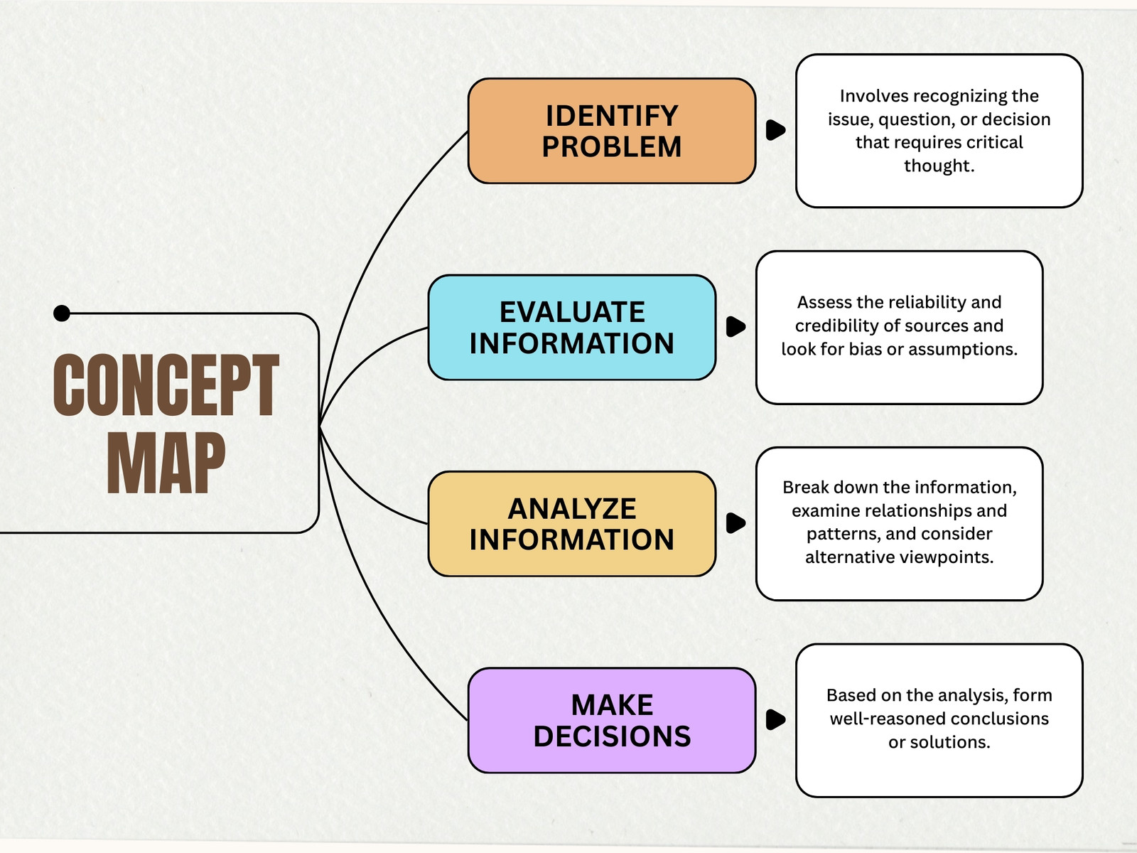 Beige and Brown Modern Concept Map Graph