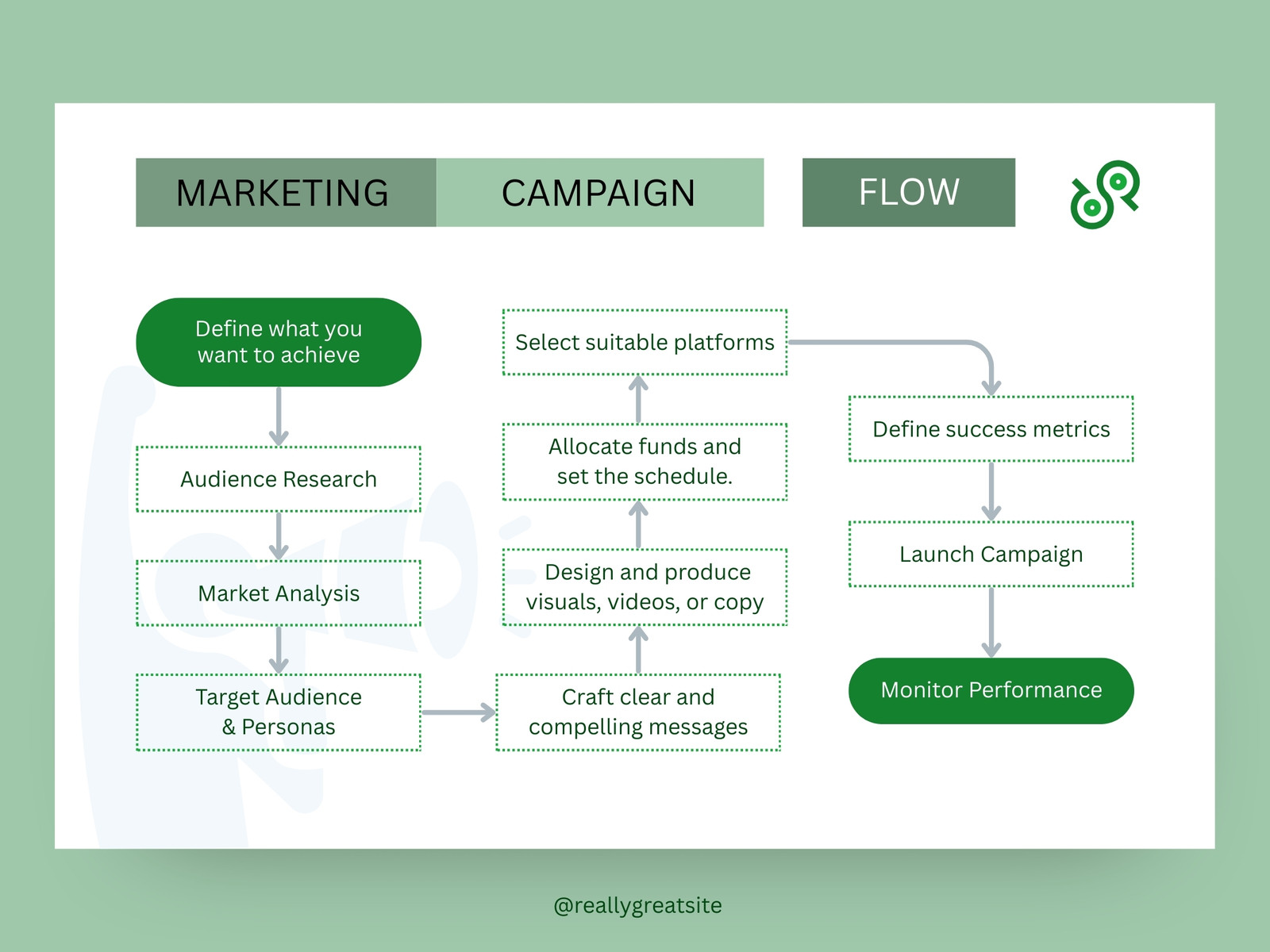 Green and White Modern Professional Business Marketing Campaign Flow Chart Graph