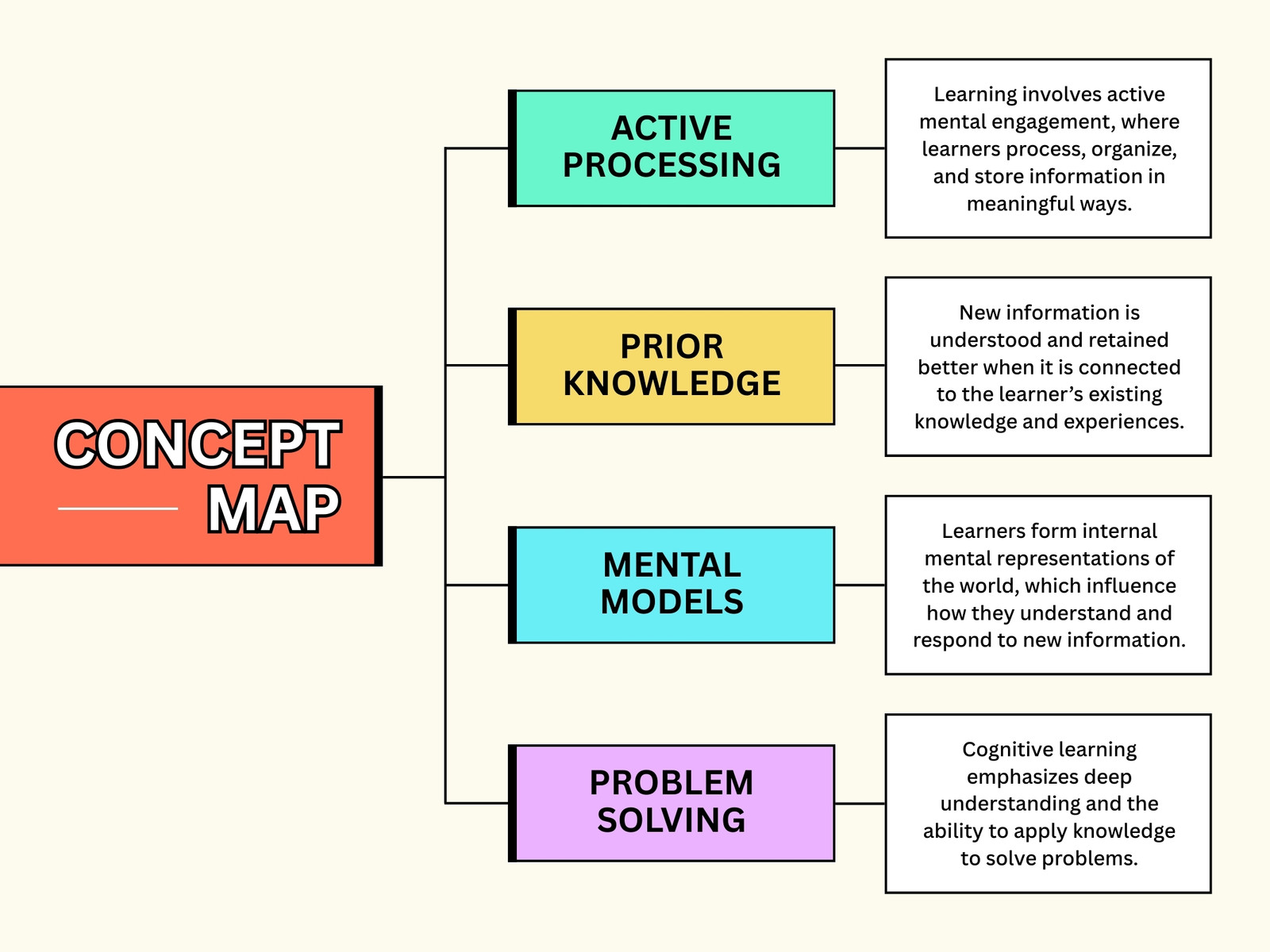 Orange and Teal Modern Concept Map Graph