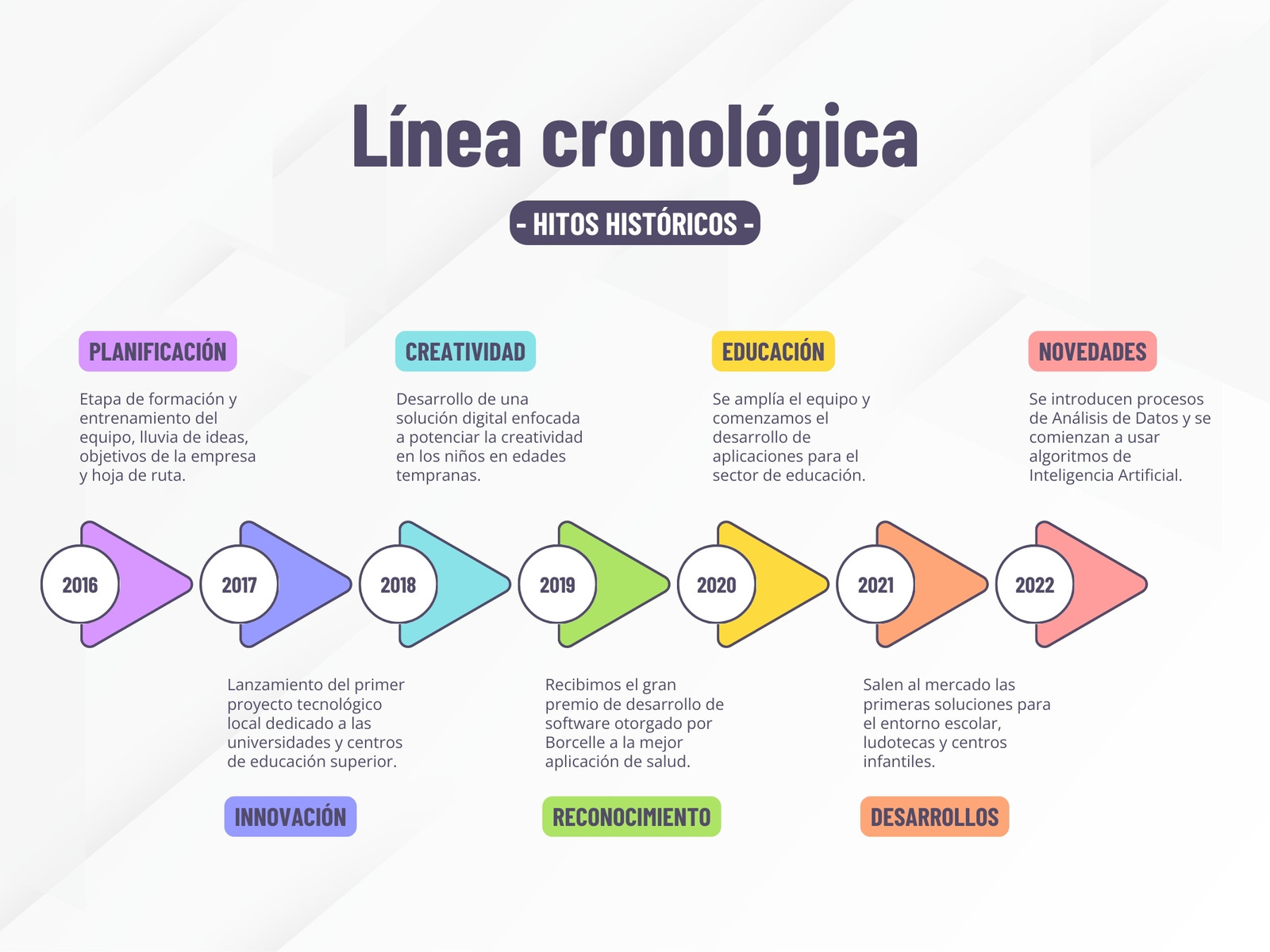 Gráfico de Línea Cronológica Profesional Moderna Multicolor