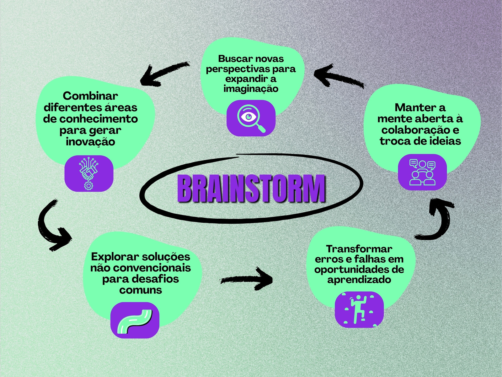 Mapa mental de brainstorm sobre ideias criativas moderno verde roxo preto