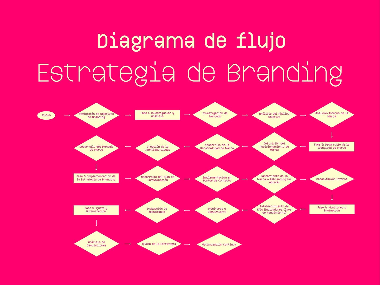 Diagrama de flujo Estrategia de Branding Moderno Rosa y Beige