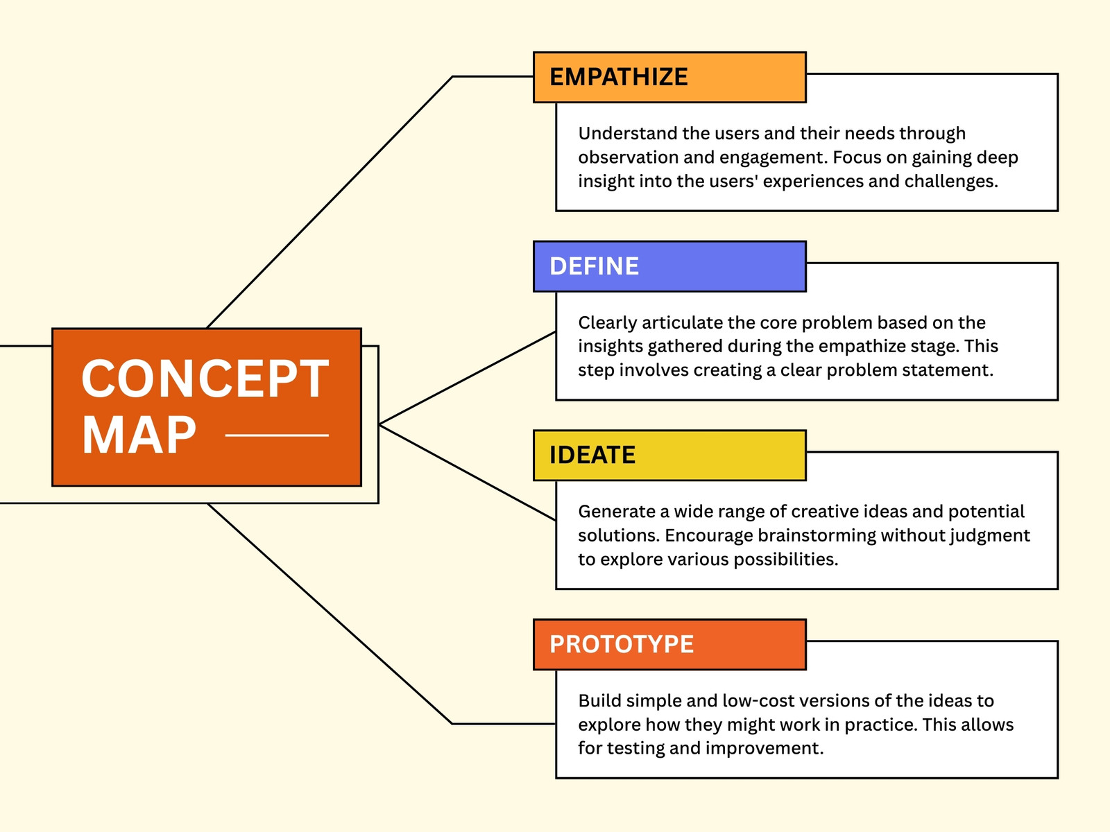 Orange and Yellow Modern Concept Map Graph