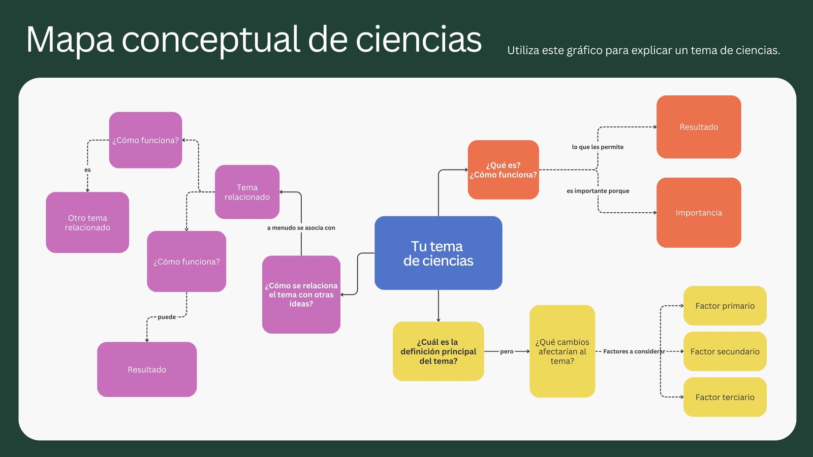 Pizarra online educativa de mapa conceptual científico de pizarra educativa en estilo digital moderno verde y morado