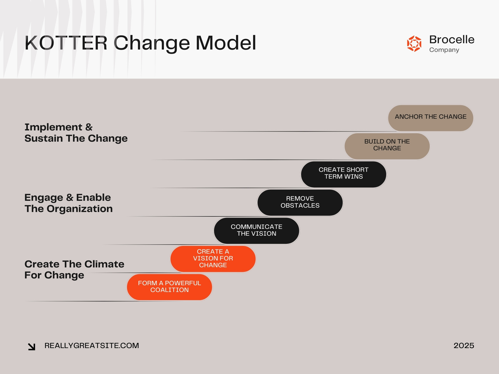 Gray and Red Modern Change Management Model Graph