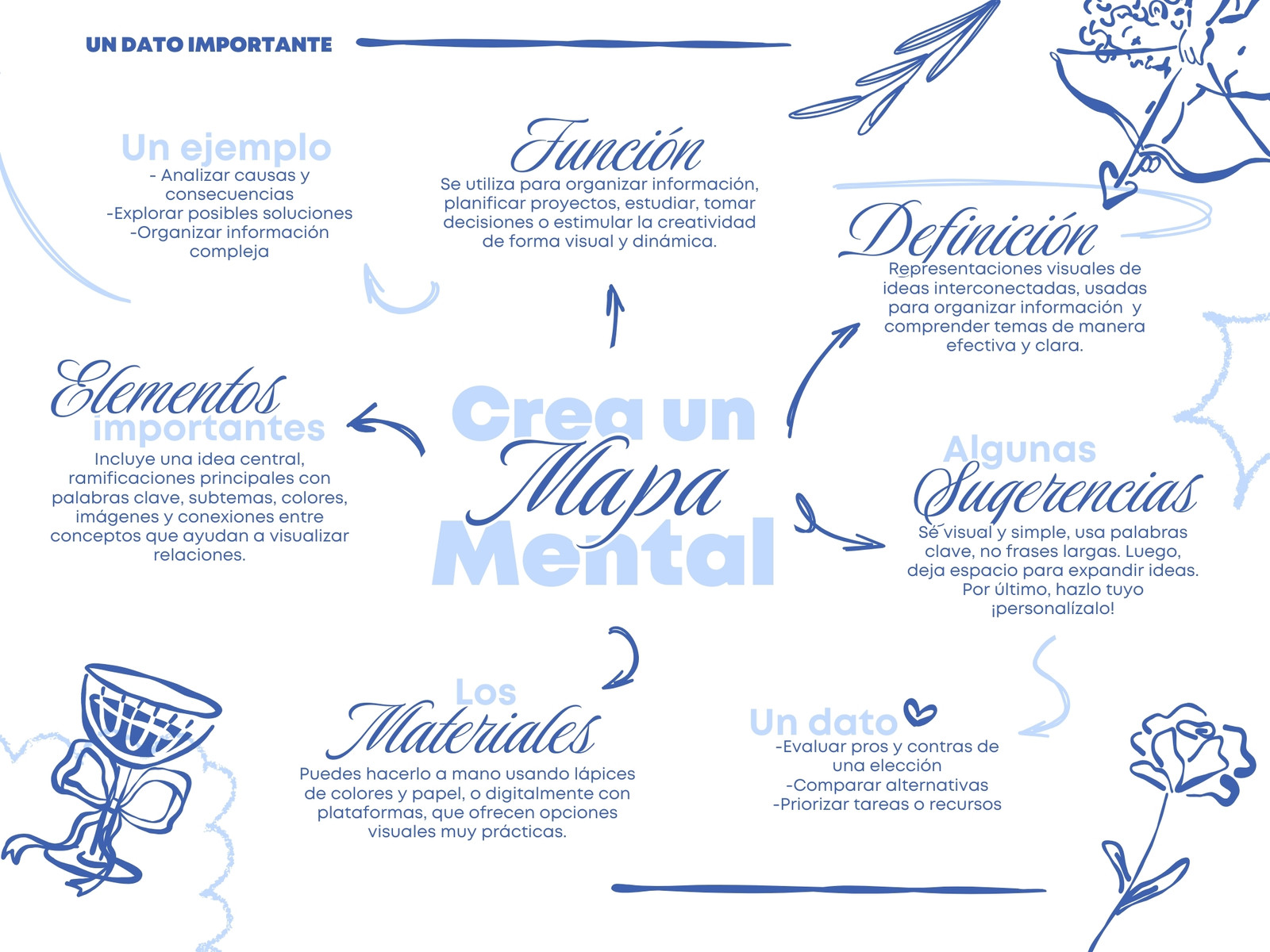 Mapa Mental Bonito Lluvia de Ideas Femenino Aesthetic Azul 