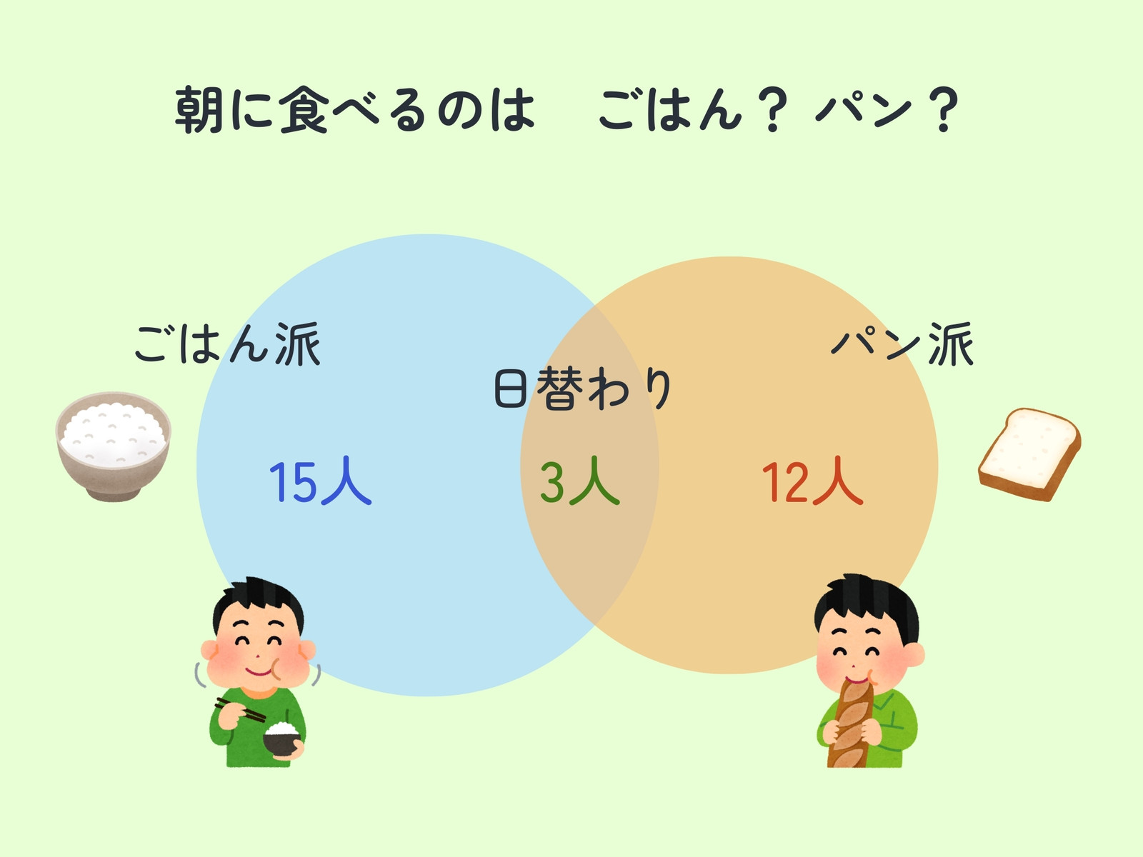 緑 ブルー オレンジ イラスト 朝食 グラフ ベン図