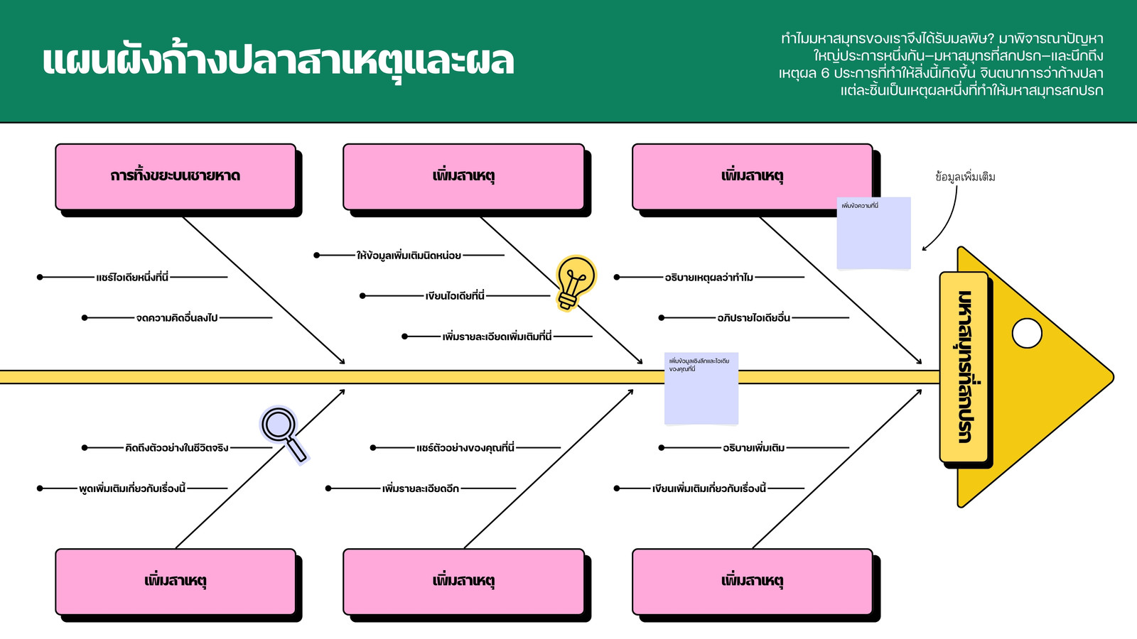 ไวท์บอร์ดการศึกษา แผนผังก้างปลาเหตุและผลในสไตล์ลายเส้นหลากสี สีเขียว สีเหลือง