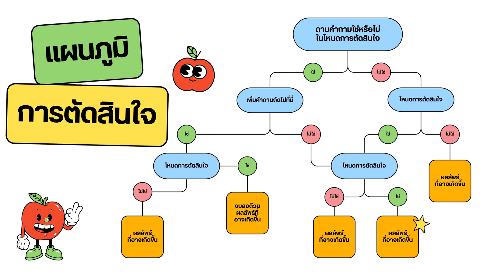 ไวท์บอร์ดการศึกษา แผนภูมิการตัดสินใจ ในสไตล์ลายเส้น สีสันสดใส สีเหลือง สีน้ำเงิน