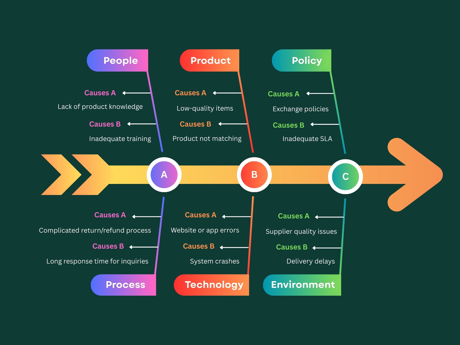 Green Modern Gradient Professional Business Fishbone Strategy Graph