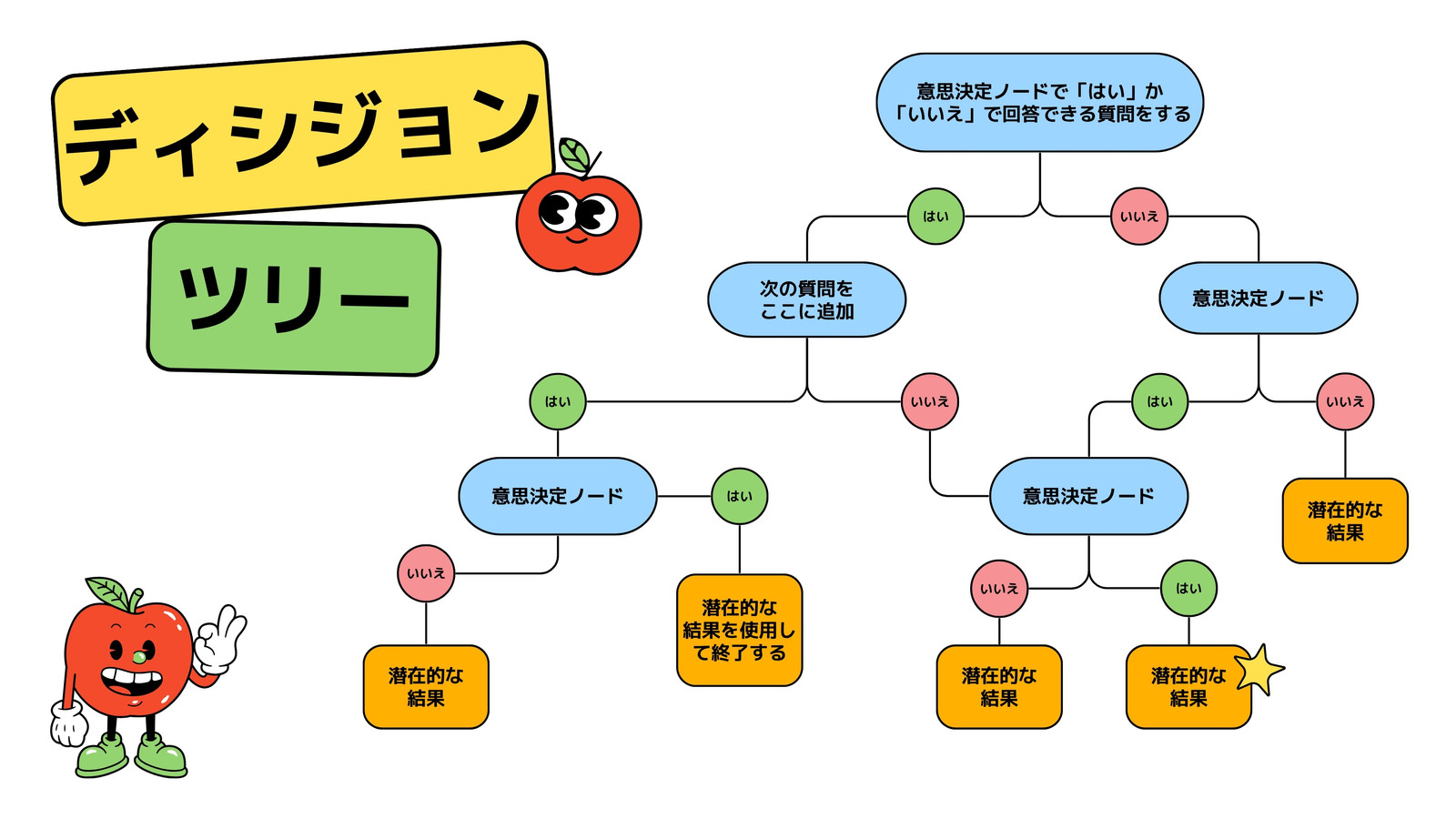 ディシジョンツリー 教育向けホワイトボード 黄色 青 カラフル 罫線入りスタイル